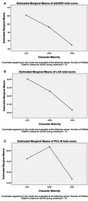 Aggressive Antisocial Behaviors Are Related to Character Maturity in Young Swedish Violent Offenders Independent of ADHD